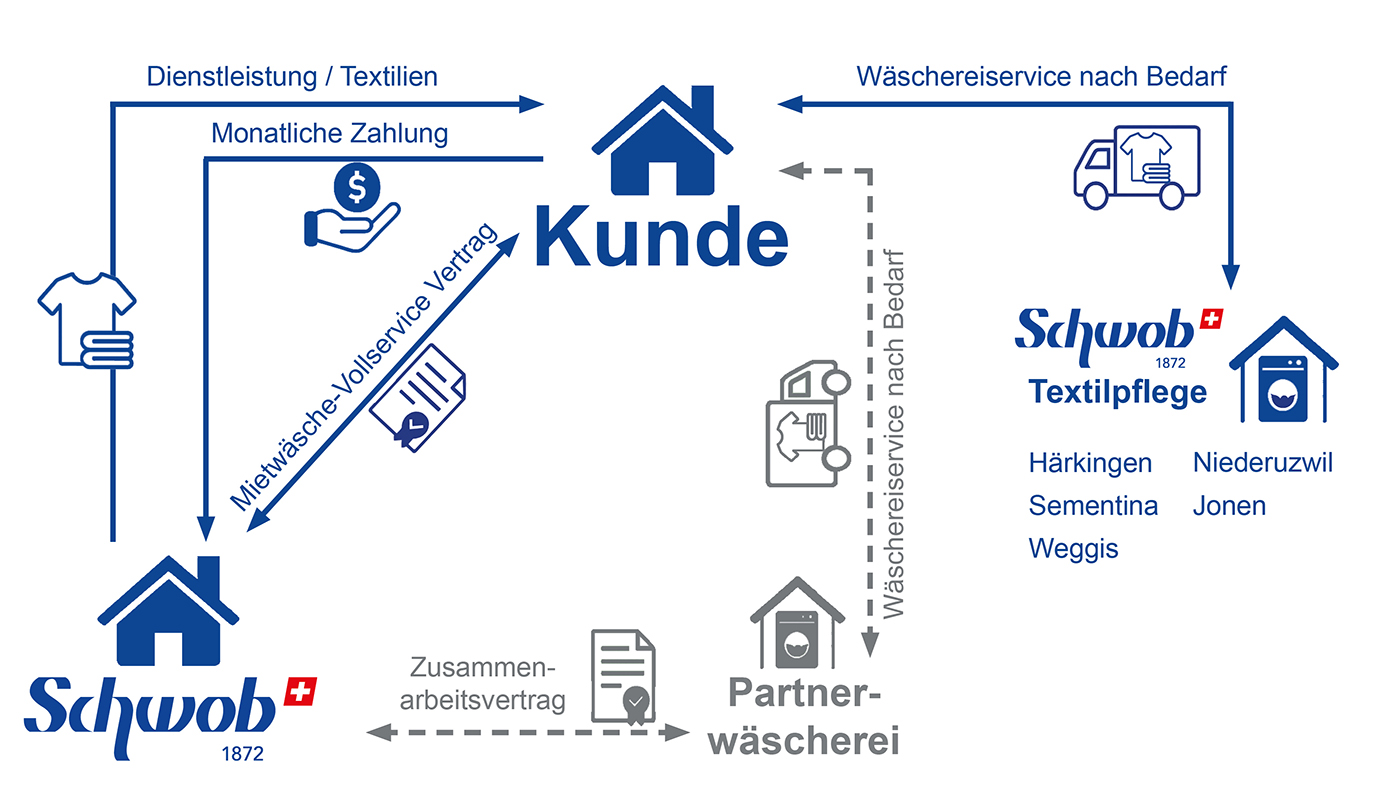 Schwob Mietwäsche Prozess